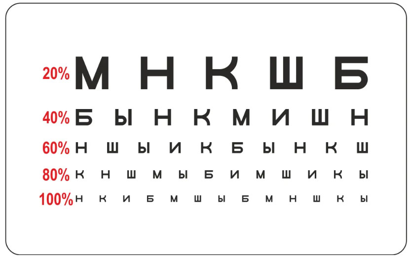 Таблица Сивцева: пять строк русских букв, от крупных к мелким; слева у каждой строки отметка остроты зрения — 20, 40, 60, 80 и 100 процентов